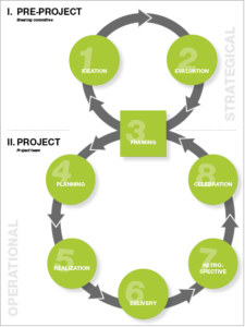 Diagram representing the Circular Project Management method 